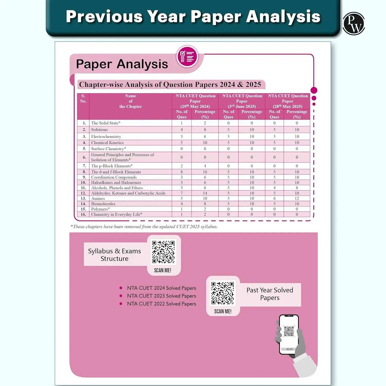 Physic Wallha CUET UG Entrance Exam Books 2026 – Chemistry | Chapterwise & Topicwise MCQs Question Bank (2025–2022) | 9789371538602 view 7