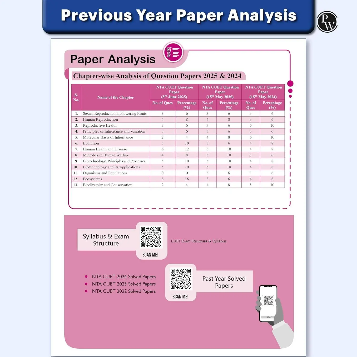Physic Wallha CUET UG Entrance Exam Books 2026 – Biology | Chapterwise & Topicwise MCQs Question Bank (2025–2022) | 9789371531726 view 6