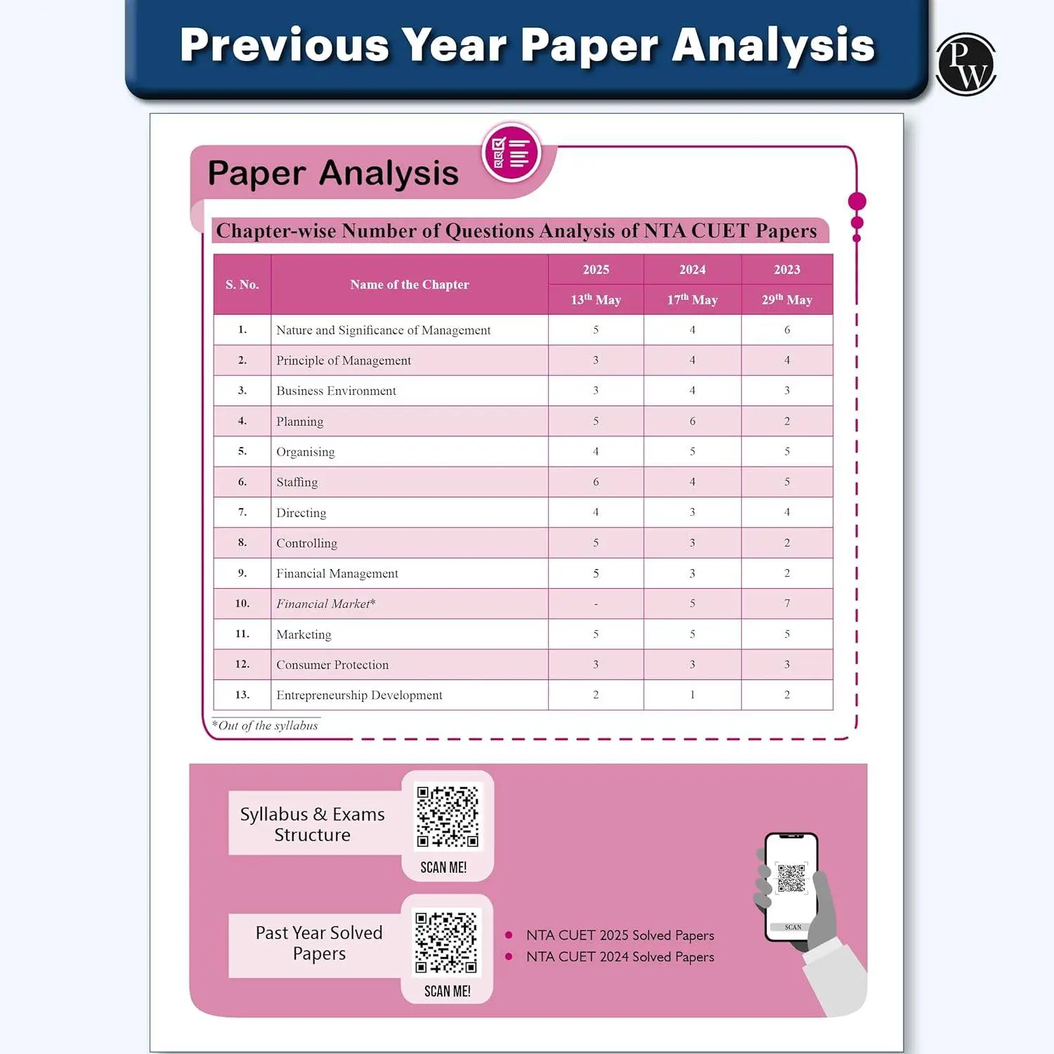 Physic Wallha CUET (UG) Business Studies Chapterwise & Topicwise Question Bank for 2026 | Past Year Questions (2025-2022) | 9789374673850 view 6