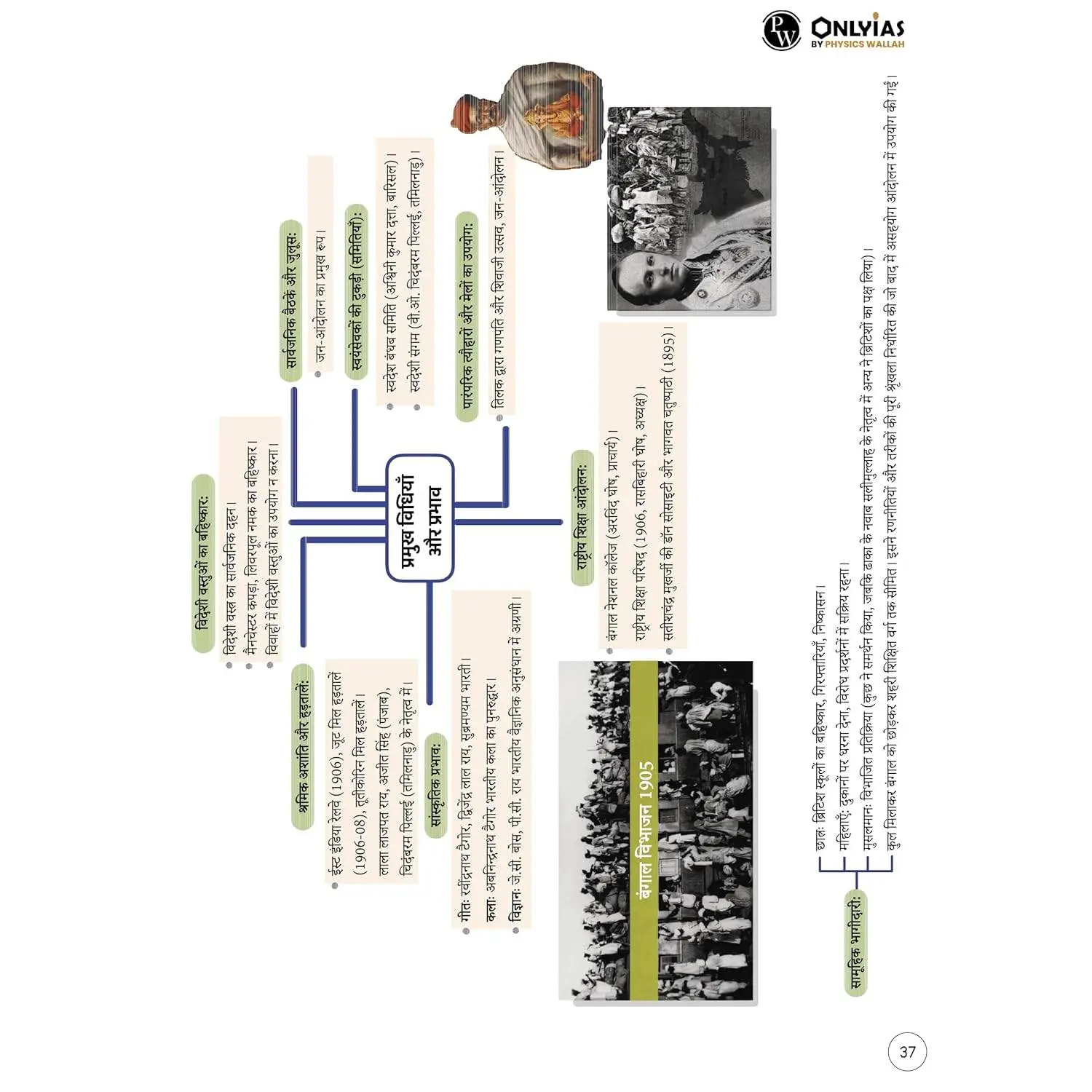 Physic Wallha ONLYIAS Mindmaps Modern Indian History (Hindi) For UPSC/PSC Competitive Examinations | 9789368977476 view 5