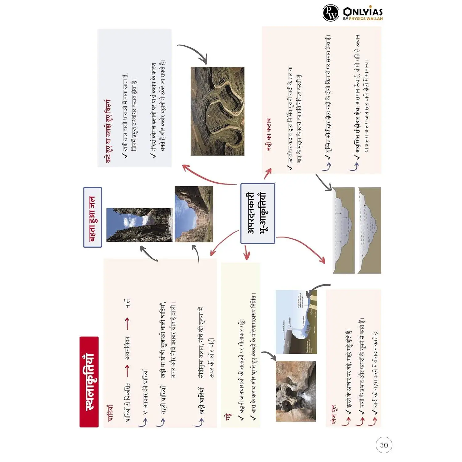 Physic Wallha ONLYIAS UPSC Mindmaps Physical Geography (Hindi) For UPSC/PSC Competitive Examinations | 9789368976455 view 6