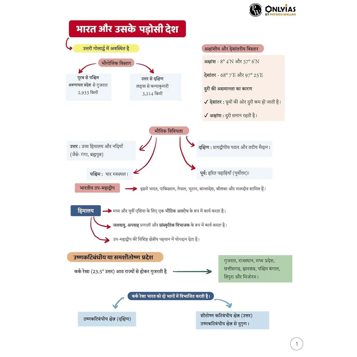 Physic Wallha ONLYIAS UPSC Mindmaps Indian Geography (Hindi) For UPSC/PSC Competitive Examinations | 9789368970903 view 3