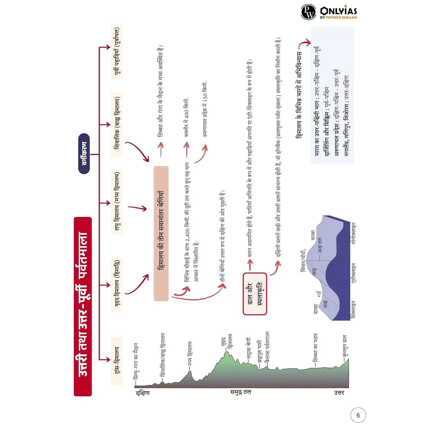 Physic Wallha ONLYIAS UPSC Mindmaps Indian Geography (Hindi) For UPSC/PSC Competitive Examinations | 9789368970903 view 4