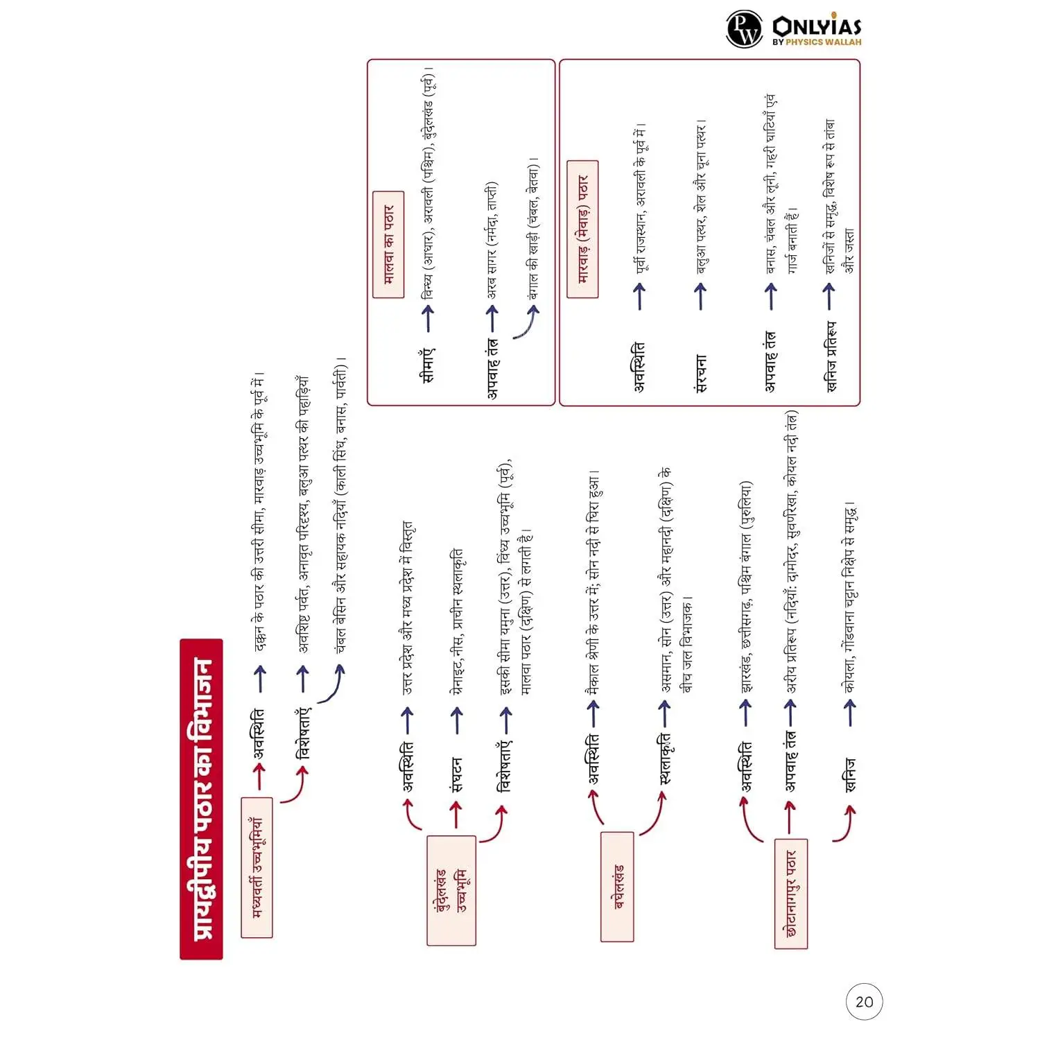 Physic Wallha ONLYIAS UPSC Mindmaps Indian Geography (Hindi) For UPSC/PSC Competitive Examinations | 9789368970903 view 5