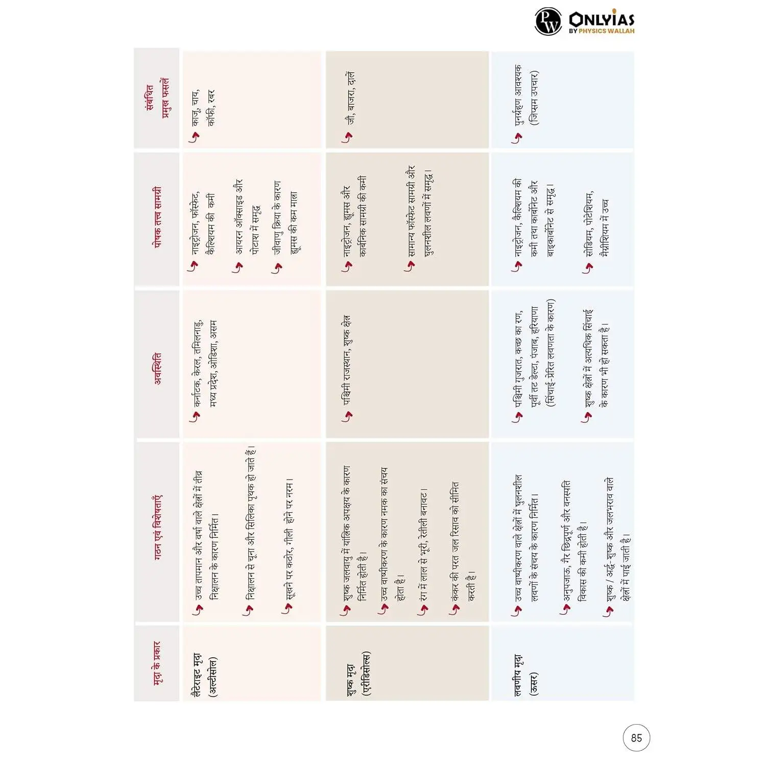 Physic Wallha ONLYIAS UPSC Mindmaps Indian Geography (Hindi) For UPSC/PSC Competitive Examinations | 9789368970903 view 7