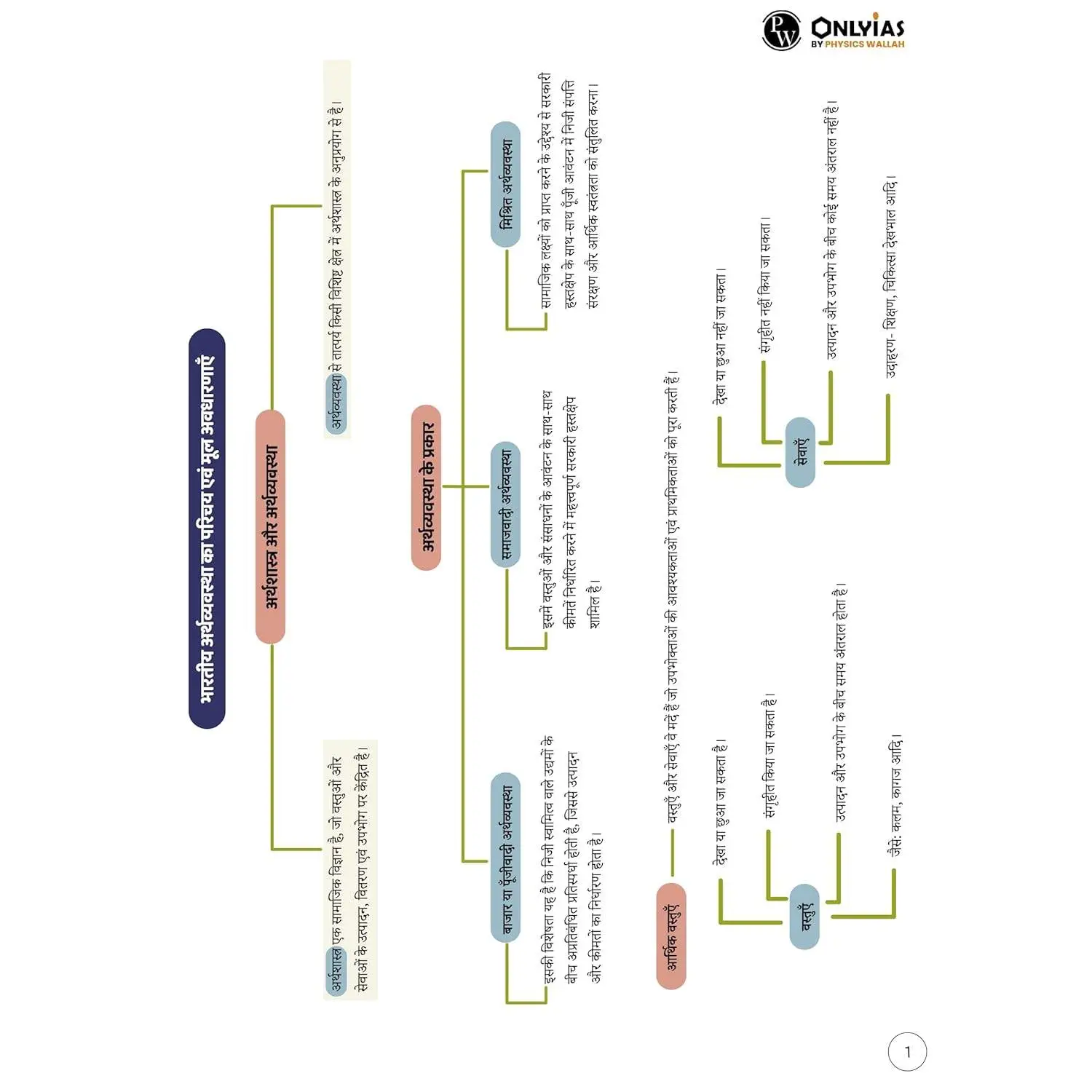 Physics Wallha ONLYIAS UPSC Mindmaps Economy (Hindi) For UPSC/PSC Competitive Examinations | 9789368974260 view 3