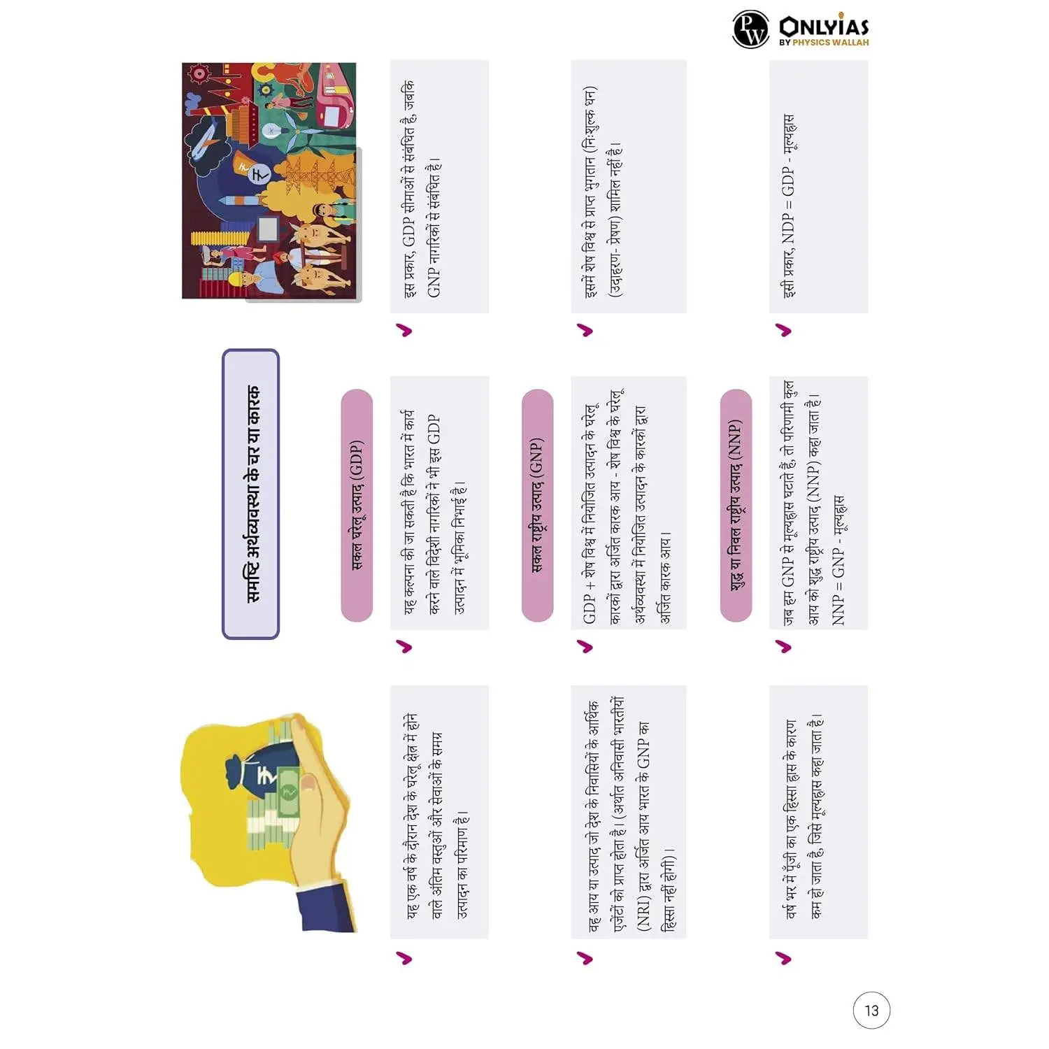 Physics Wallha ONLYIAS UPSC Mindmaps Economy (Hindi) For UPSC/PSC Competitive Examinations | 9789368974260 view 4