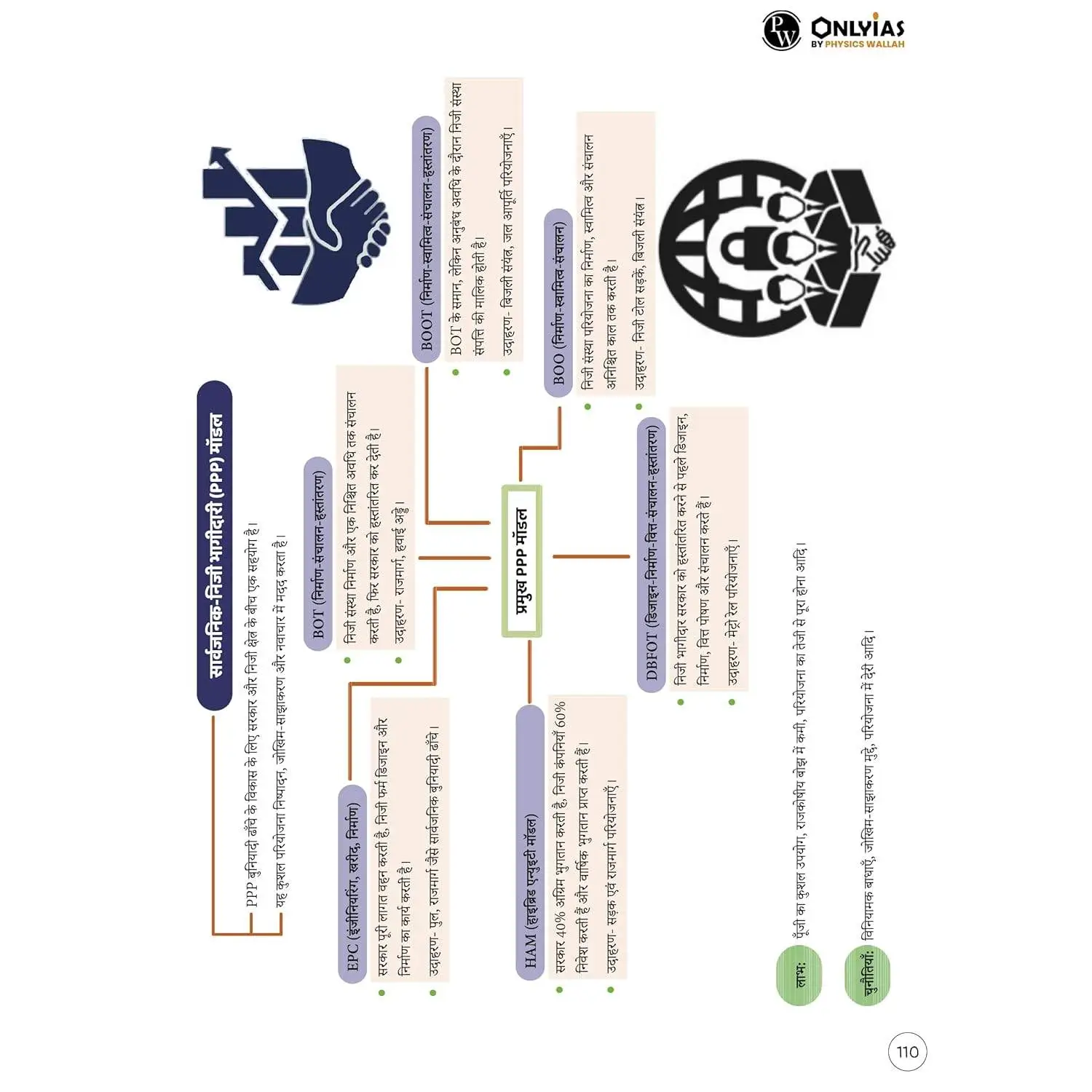 Physics Wallha ONLYIAS UPSC Mindmaps Economy (Hindi) For UPSC/PSC Competitive Examinations | 9789368974260 view 7