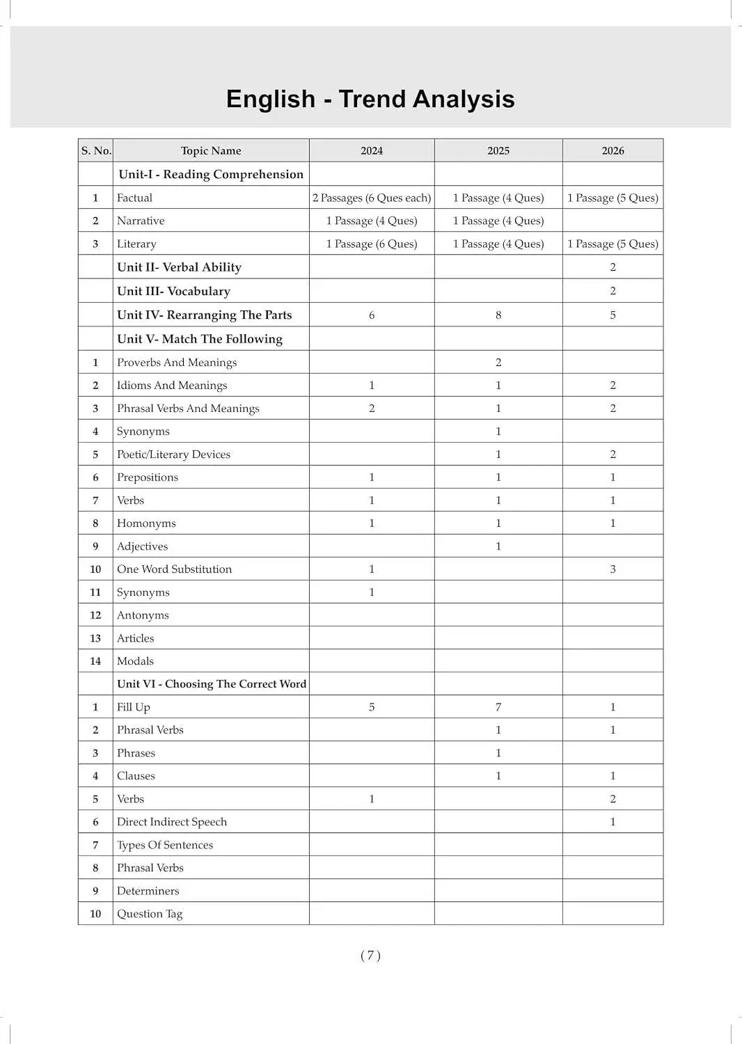 Oswaal NTA CUET (UG) 45 Combined Previous Years’ Papers l Humanities Stream | PYQs (2022–2026) NCERT aligned MCQs | For 2027 Exam | view 3