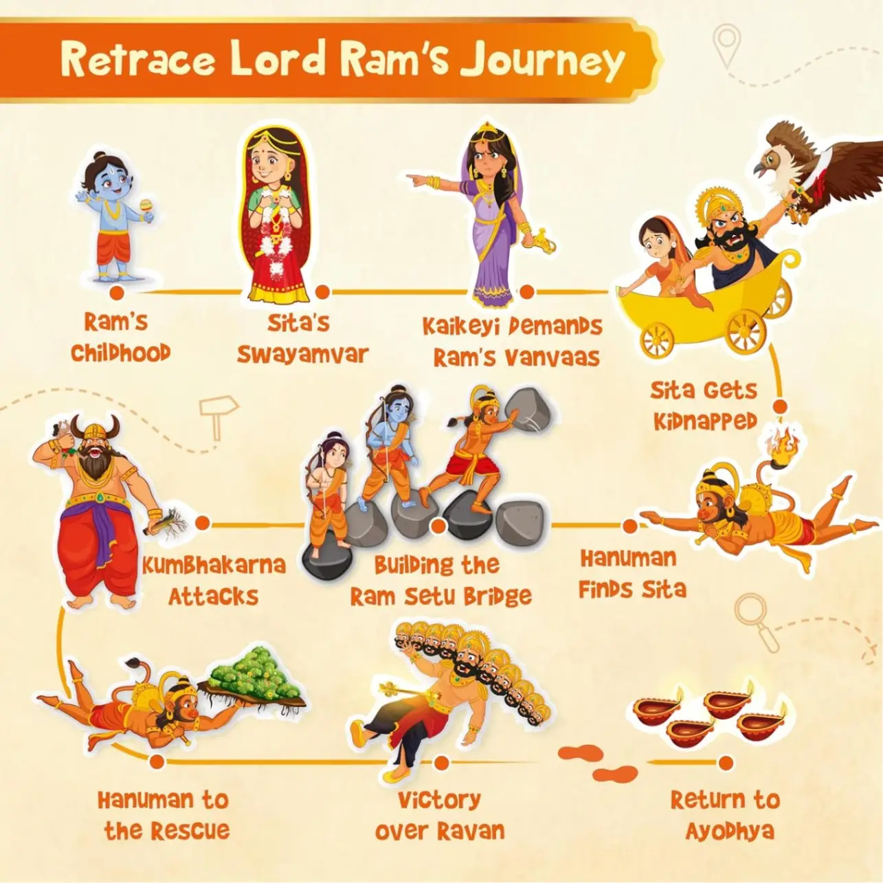 Imagimake Mapology Tales of Ramayana | 3-in-1 Fun Family Board Game | Magnetic Path Puzzle | Ramayana Storybook | Trump Cards| Gifts for Kids Age 8,9,10,11,12 view 2