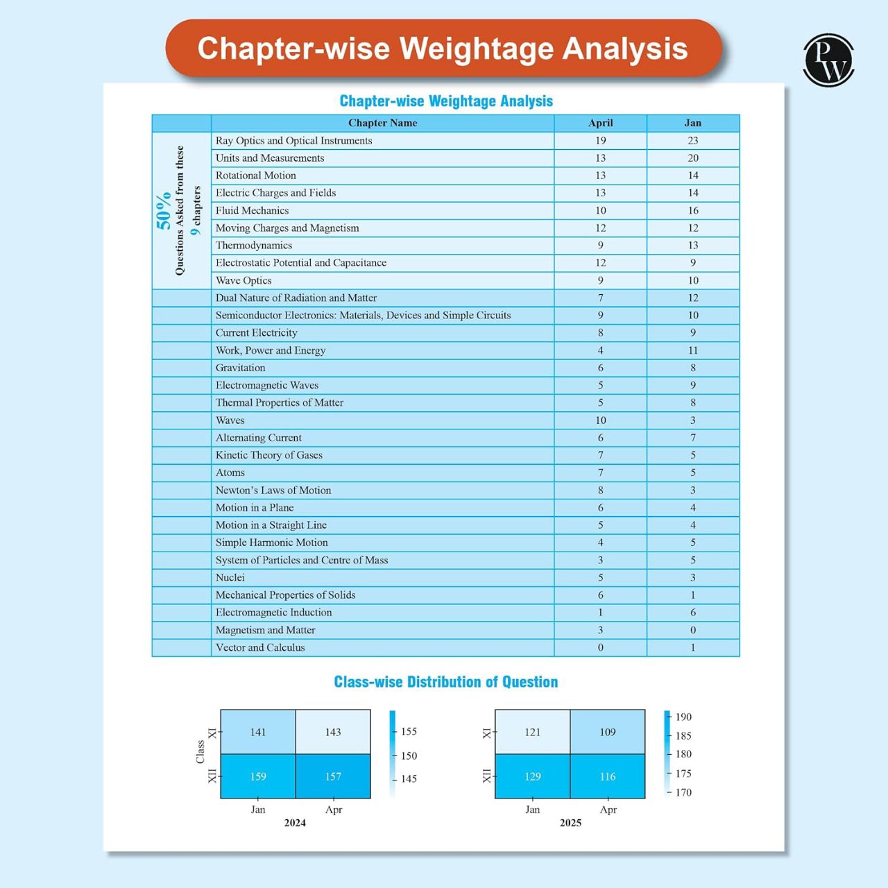 Physics Wallah PW JEE Main 7 Years (2019 - 2025) Physics Previous Years Solved Papers Chapterwise and Topicwise PYQs For JEE Main 2026 Exams | 9789368978213 view 4