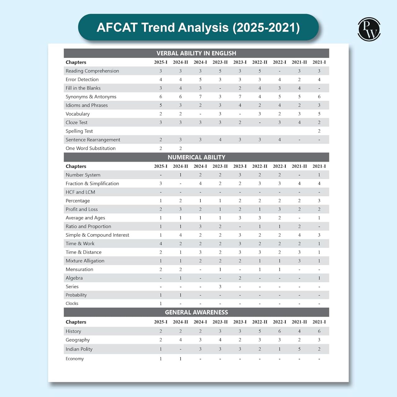 AFCAT 28 Previous Years Solved Papers view 5