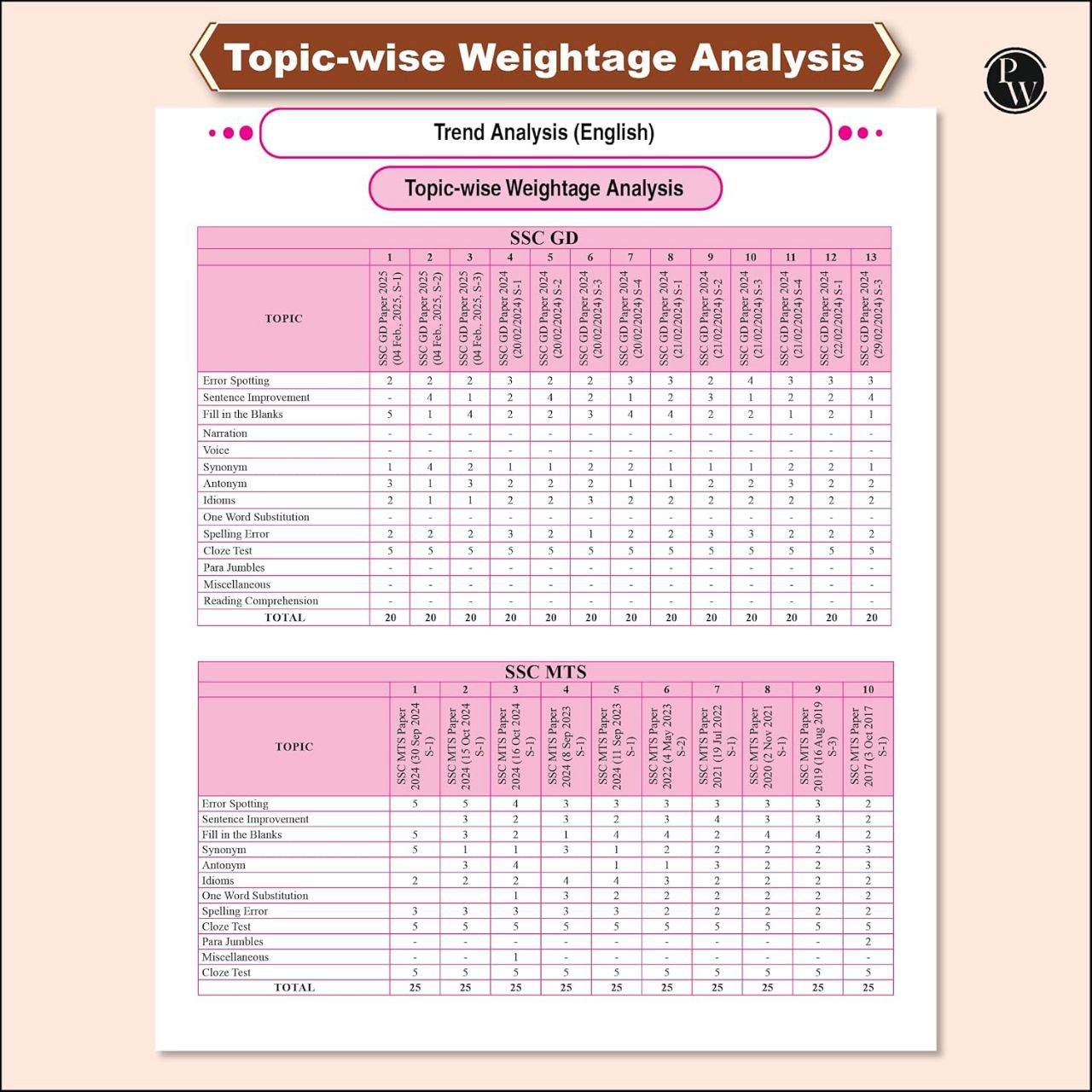 Physics Wallah PW SSC Game Changer English 7300+ TCS MCQ For 2025 SSC Exams | 9789368979661 view 5