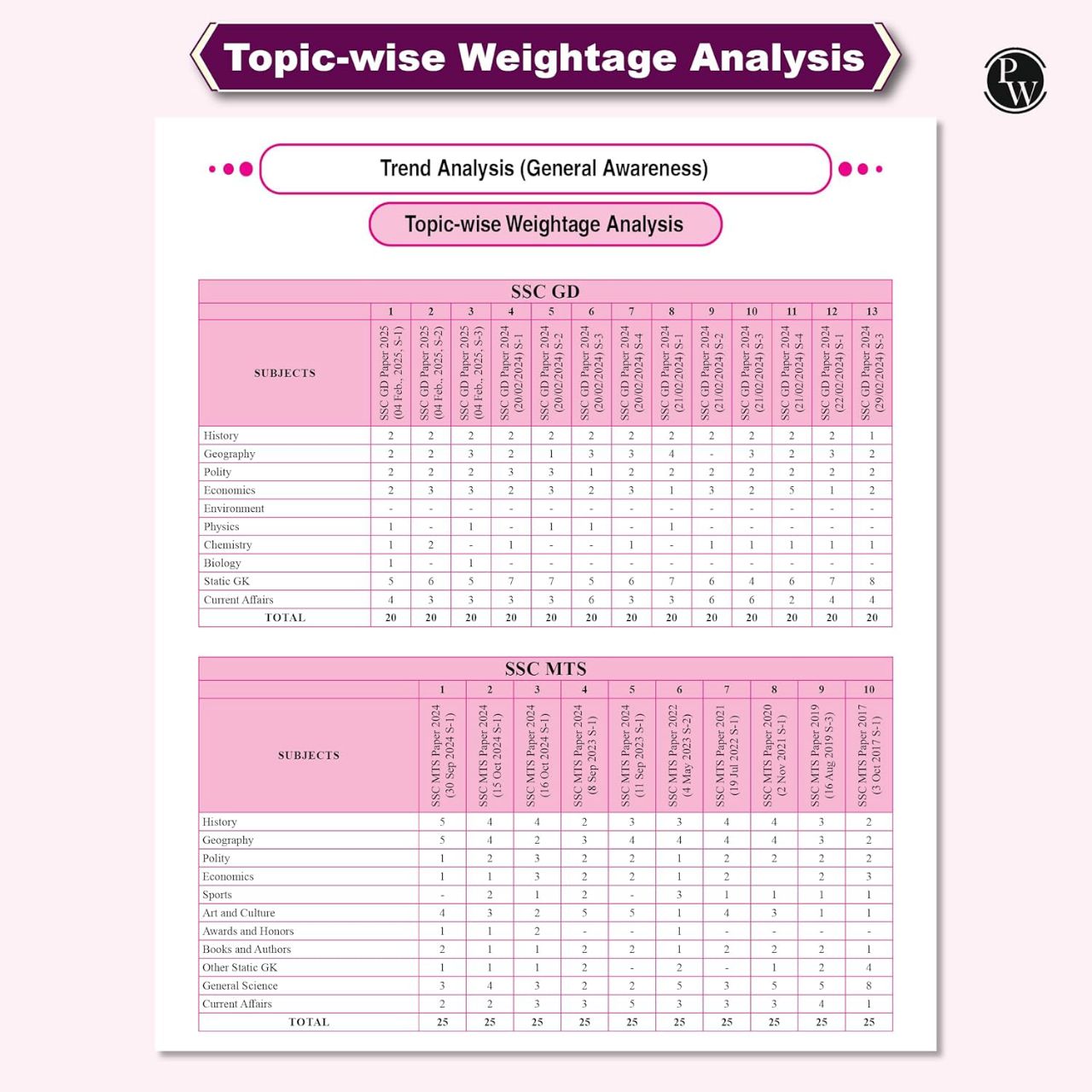 Physics Wallah PW SSC Game Changer General Awareness 8000+ TCS MCQ For 2025 SSC Exams | 9789368976431 view 4
